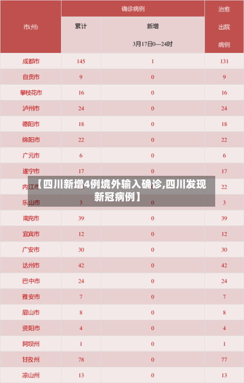 【四川新增4例境外输入确诊,四川发现新冠病例】
