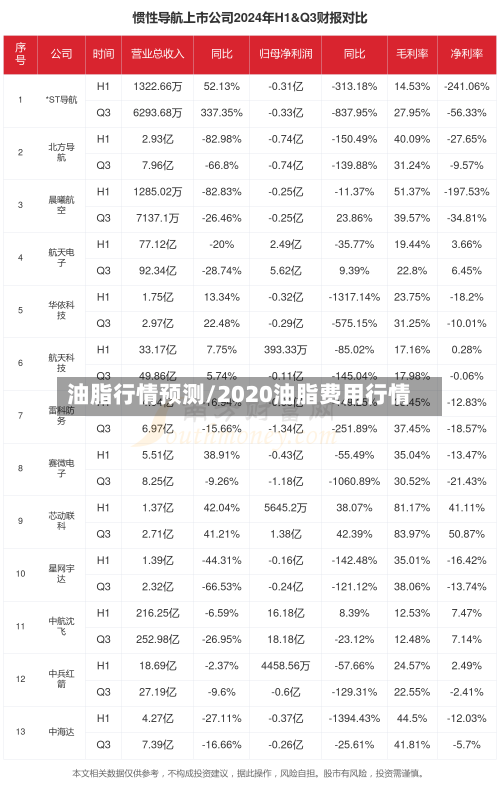 油脂行情预测/2020油脂费用行情