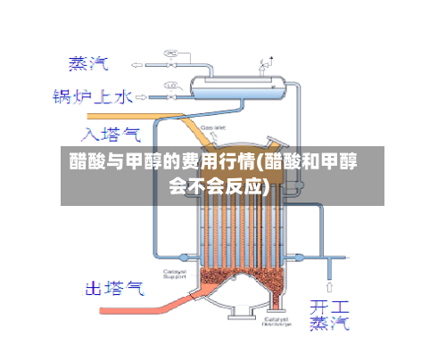 醋酸与甲醇的费用行情(醋酸和甲醇会不会反应)