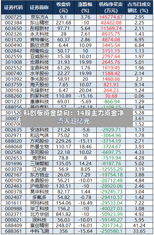 科创板资金动向：14股主力资金净流入超亿元-第2张图片
