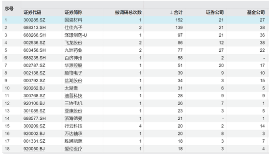 年内大涨159%，152家机构调研这家公司！