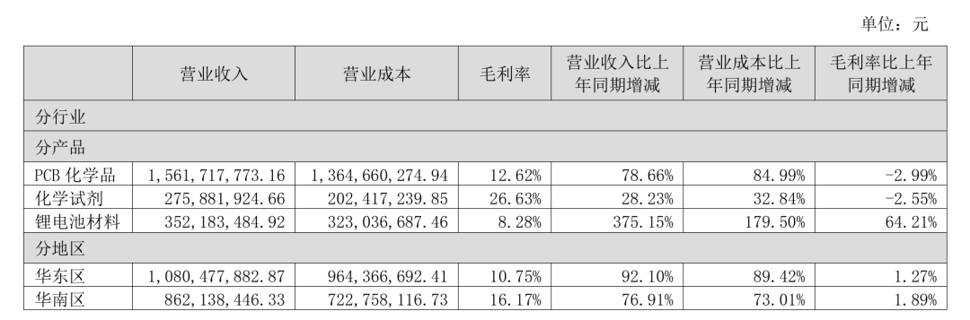 光华科技严重“失血	”，应收账款飙升