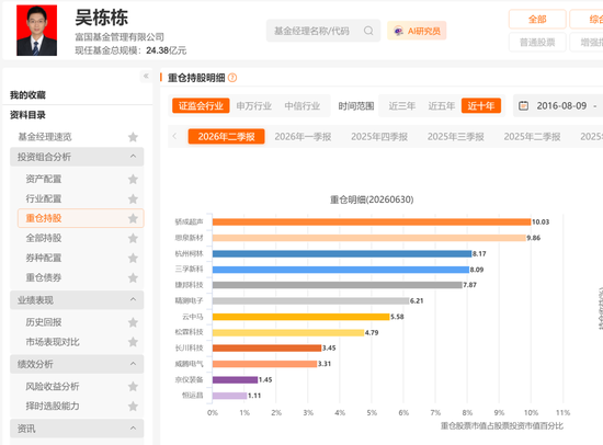 富国“景气捕手”吴栋栋失手，新基金成立46天跌近34%