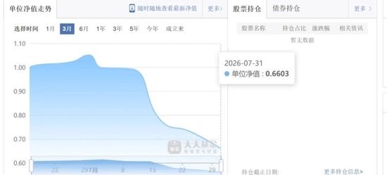 富国“景气捕手”吴栋栋失手	，新基金成立46天跌近34%