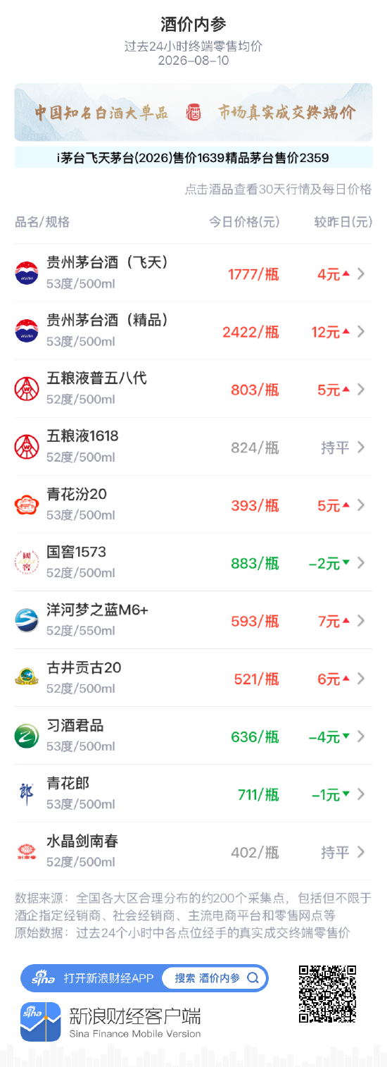精品茅台大涨12元 创下近一个月新高