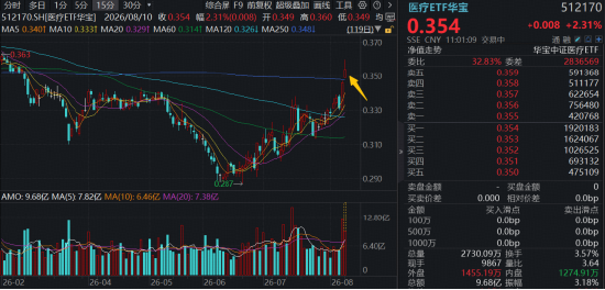 时隔5个月，华宝基金医疗ETF（512170）重新站上年线！药明康德A股突破上轮医药牛市高点	，创上市8年新高！