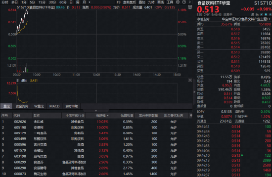 茅台又提价！吃喝板块开盘猛拉，华宝基金食品饮料ETF（515710）涨超1%！机构坚定看好底部机会