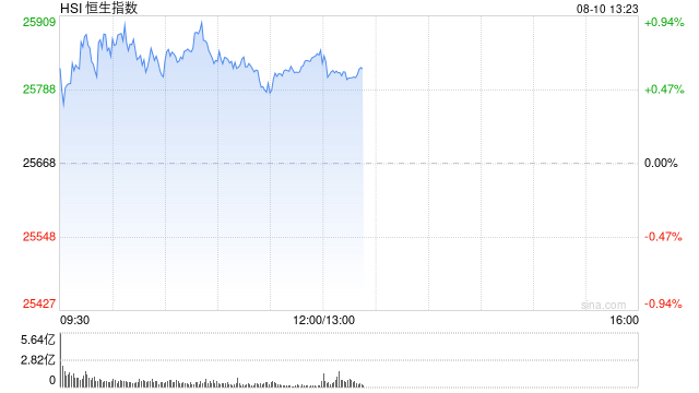 港股午评：恒指涨0.72% 科指涨0.37% 科网股活跃 生物医药股强势 国泰君安世界涨超36%