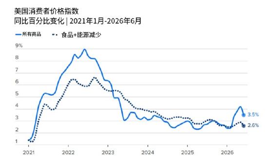 就业数据骤冷，本周通胀报告成市场焦点