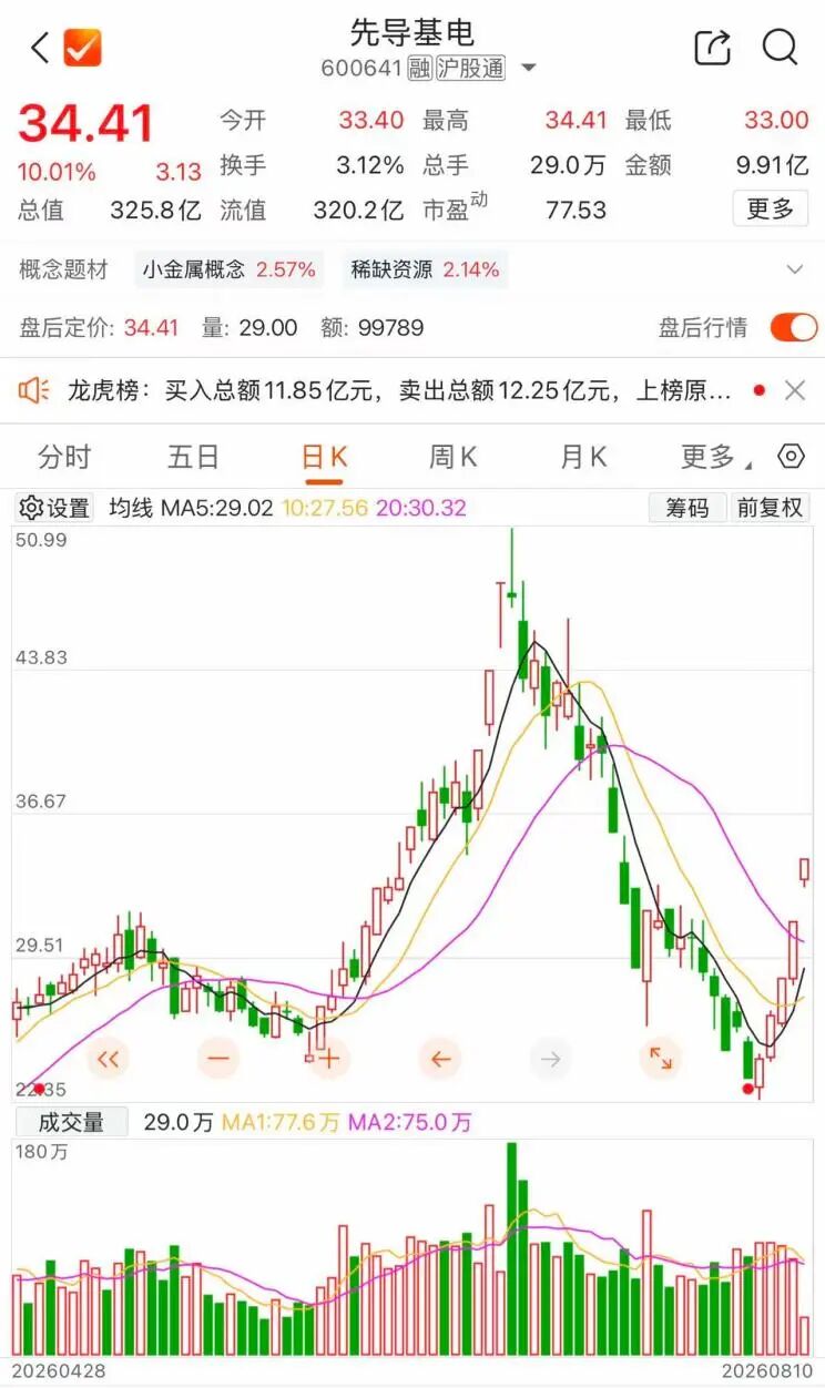 两连板后	，600641紧急澄清
