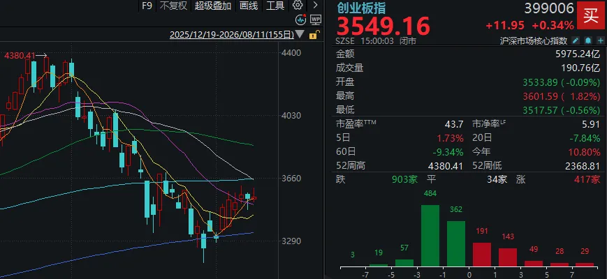 沪指，止步五连阳！A股午后回落，发生了什么？