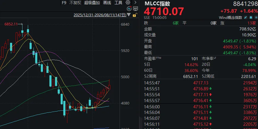 沪指，止步五连阳！A股午后回落	，发生了什么？
