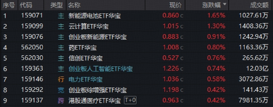 算力突围，高“光”159363逆市收涨！华宝基金港股通医疗ETF、港股通创新药ETF三连涨，继续闪“药	”