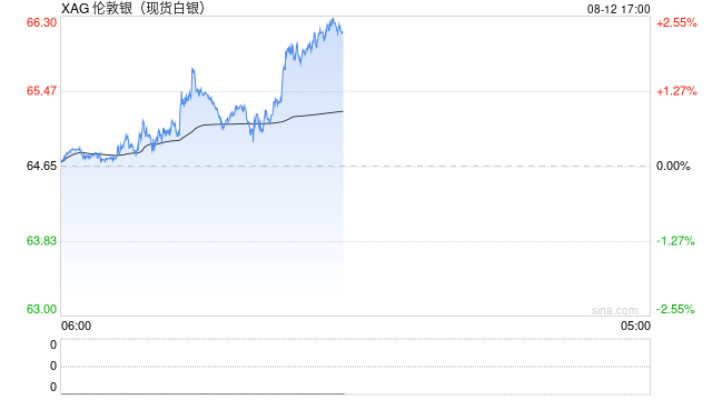 快讯：现货白银日内涨超2.00%，现报65.97美元/盎司