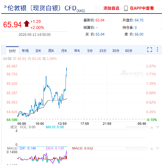 快讯：现货白银日内涨超2.00%，现报65.97美元/盎司