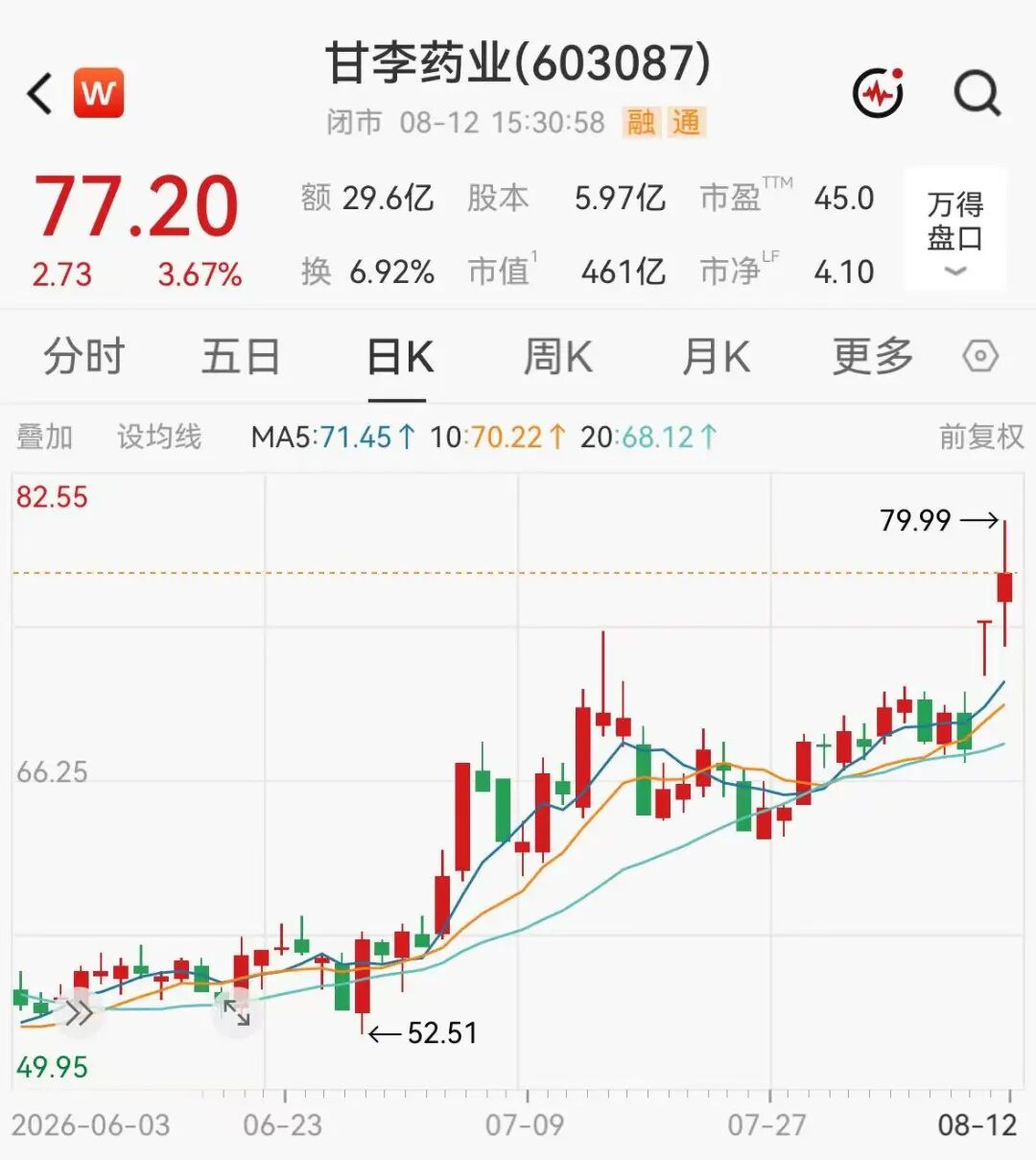 签下58亿出海大单！460亿创新药巨头	，股价狂飙超46%
