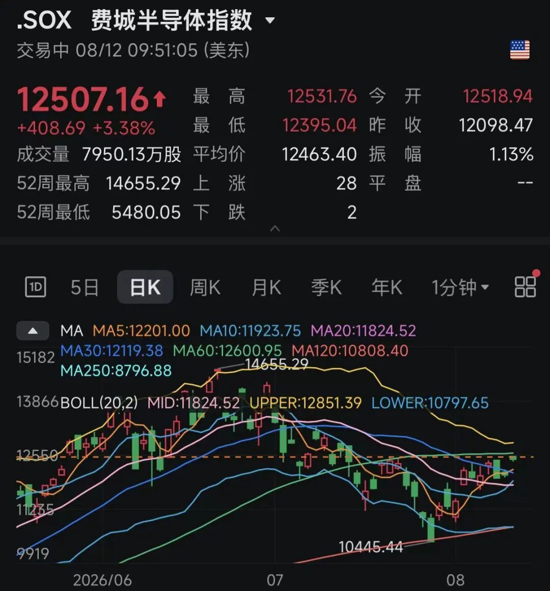 深夜！通胀数据缓和，美加息预期减弱，半导体板块大涨