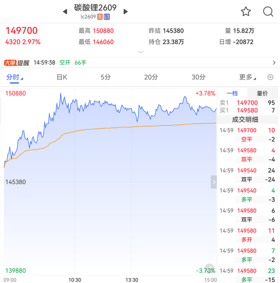 突破150000元/吨	，碳酸锂“强现实”行情能否持续？