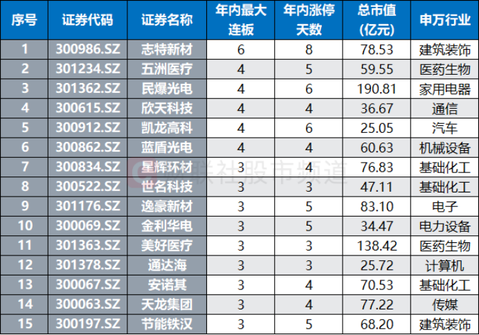 8月，又一翻倍股诞生