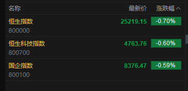 快讯：恒指低开0.7% 科指跌0.6% 科网股、黄金股低迷 芯片股高开 京东跌超6%
