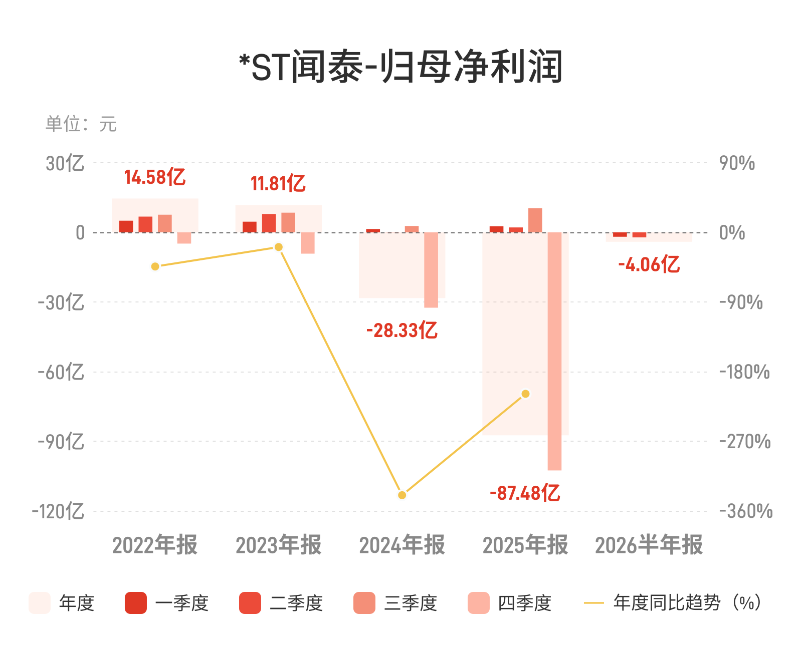 *ST闻泰：上半年归母净利润亏损4.06亿元 同比转亏