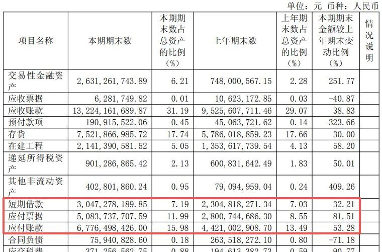 600183，上半年净利润同比增超130%！年内股价已翻倍	，中东主权财富基金退出前十大股东
