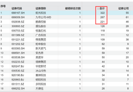 688167火了	，322家机构483人扎堆“围观”，知名公私募大咖也来了