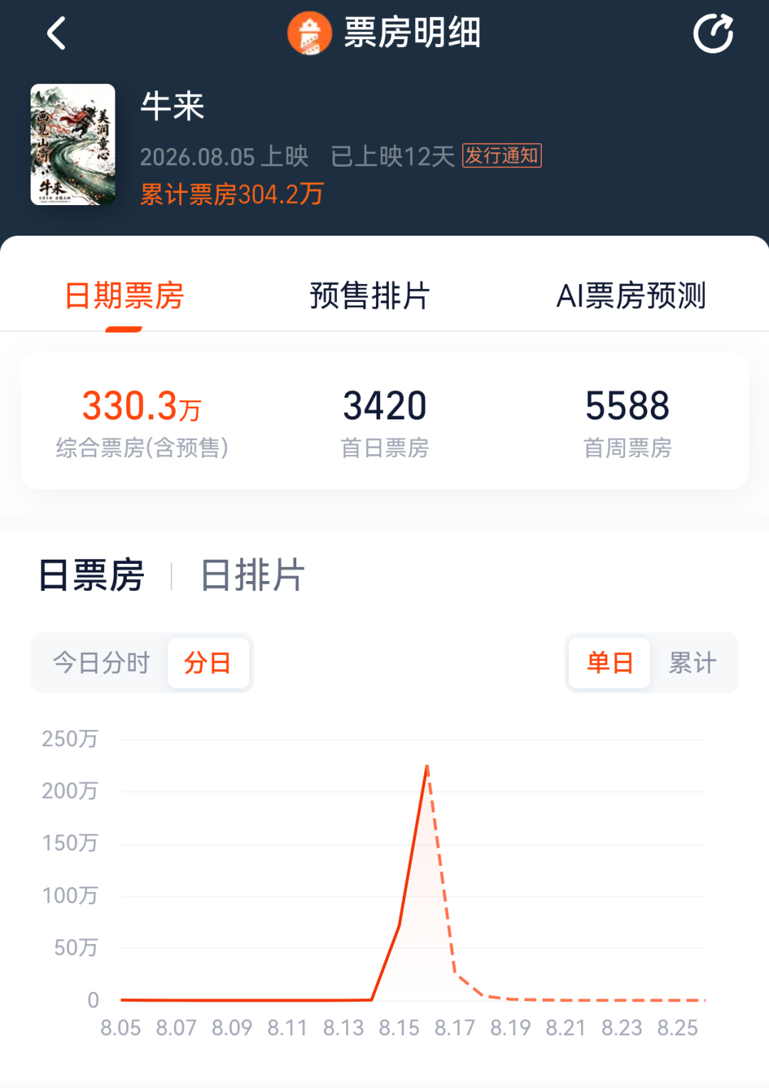 《牛来》票房突破300万元	，排片暴增超1900倍，股民：讨个好彩头