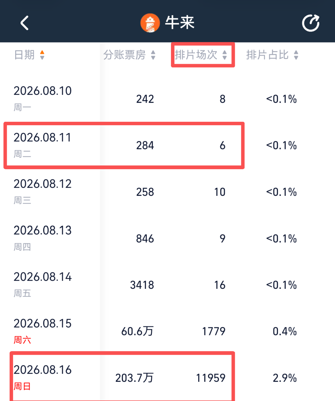 《牛来》票房突破300万元，排片暴增超1900倍	，股民：讨个好彩头
