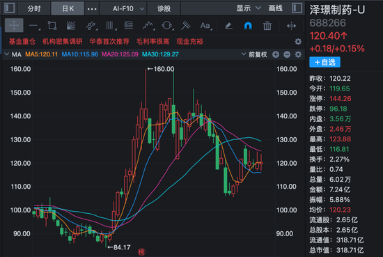 超200家机构	，调研创新药龙头！