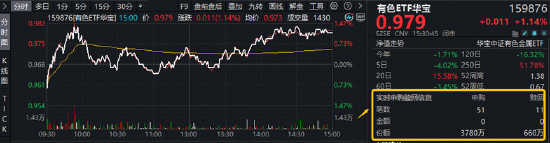 反弹向反转过渡？稀土“低量高价”增厚利润，华宝基金有色ETF（159876）最高上探1.34%获资金净申购3120万份