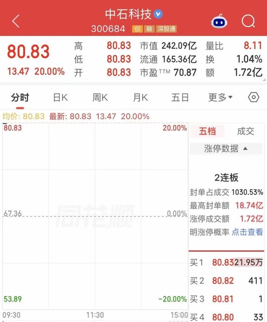 中石科技	，再度“20cm”涨停
