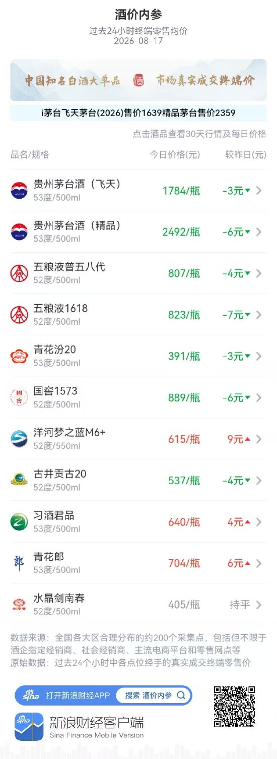 洋河梦之蓝M6+大涨 创下近一个月新高