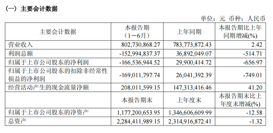 上纬新材“易主”后首份半年报：“增收不增利	”问题显现，机器人业务仍无营收