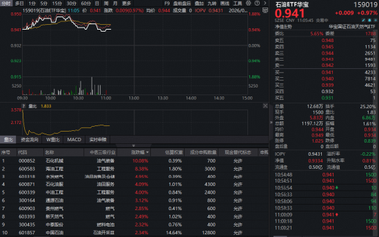 地缘火药桶引爆油气行情	，华宝基金石油ETF（159019）逆市上探1.82%！油价宽幅震荡中谁将突围？