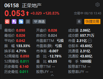 港股地产股走强，正荣地产一度涨超141%