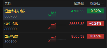 港股午评：恒指涨0.24% 科指跌0.82% 石油股活跃 芯片股下挫 百度跌超11%