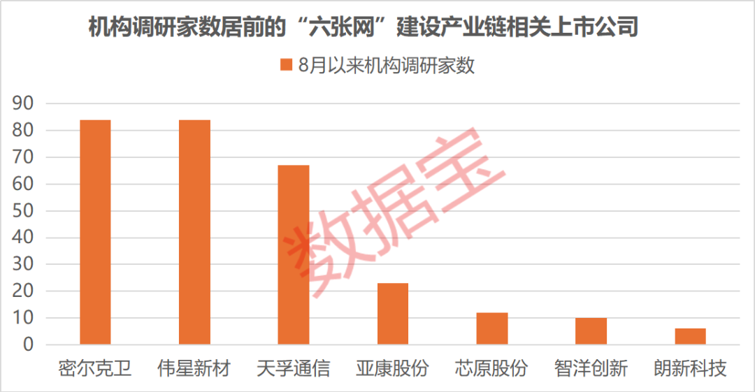 “六张网	”拉动投资效应显现，上市公司积极布局抢抓机遇	，3家获机构密集调研