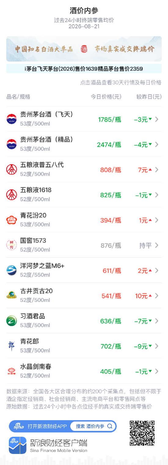 习酒君品重跌7元 跌破近期区间中枢