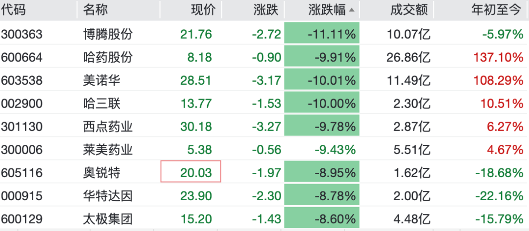 翻倍医药股哈药股份反复触及跌停	，封单最高71万手