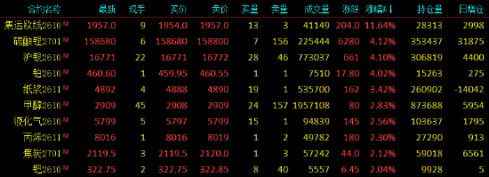 收评|国内期货主力合约涨多跌少，集运欧线涨超11%