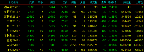 收评|国内期货主力合约涨多跌少	，集运欧线涨超11%